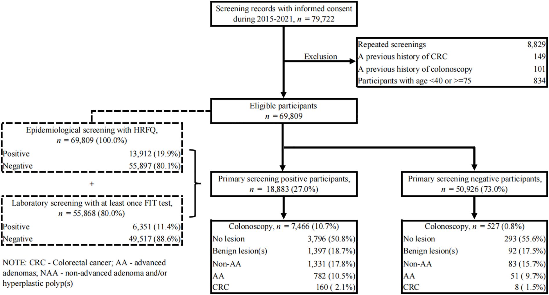 Flowchart depicting colorectal cancer screening results. From 79,722 participants, exclusions led to 69,809 eligible candidates. Epidemiological screening showed 13,912 positive and 55,897 negative. Laboratory testing had 6,351 positive and 49,517 negative. Primary screening identified 18,883 positive and 50,926 negative participants. Colonoscopies were performed on 7,466 primary positive and 527 primary negative individuals, revealing various lesion statistics. CRC is noted as colorectal cancer, AA as advanced adenomas, and NAA as non-advanced adenomas or hyperplastic polyps.