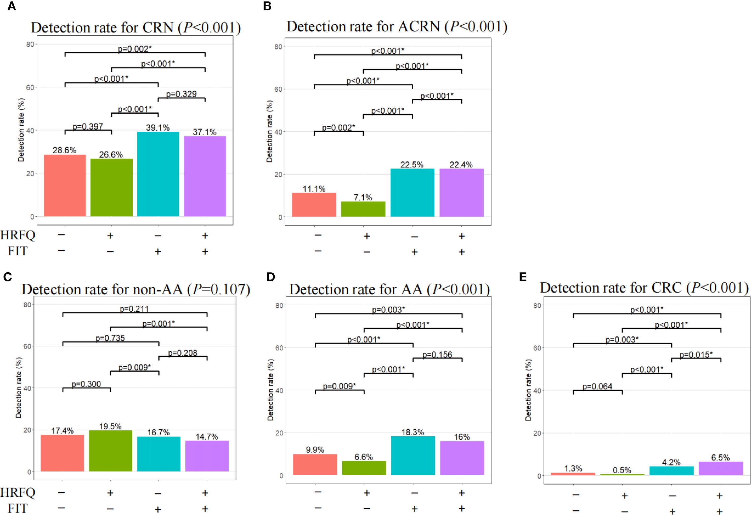 Bar graphs labeled A to E showing detection rates for CRN, ACRN, non-AA, AA, and CRC, with HRFQ and FIT variables. Significant differences indicated by p-values below 0.05. Detection rates vary across conditions, with notable comparisons between combined HRFQ and FIT versus individual factors.