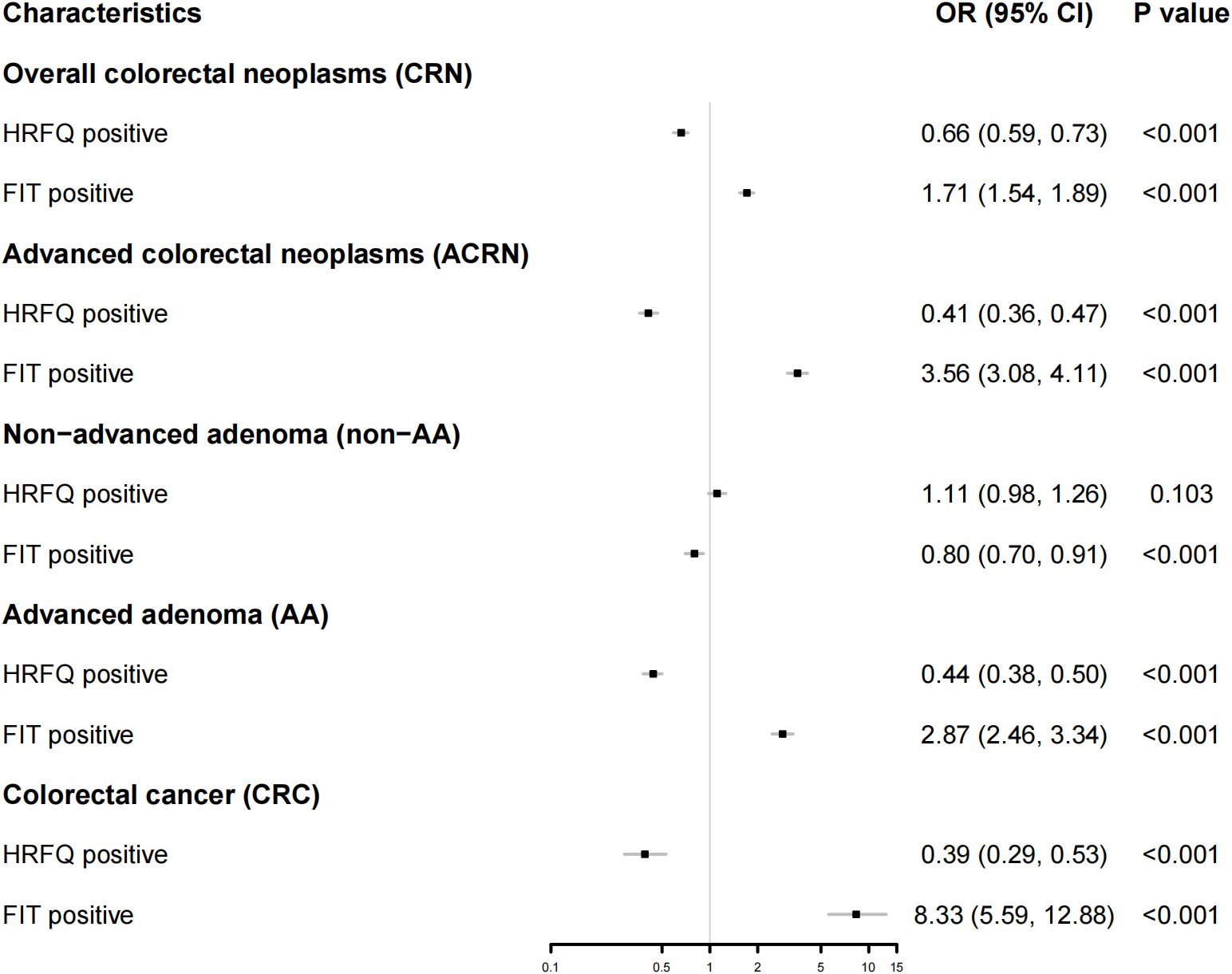 Forest plot showing odds ratios (OR) with 95% confidence intervals (CI) and p-values for various colorectal neoplasm characteristics comparing HRFQ and FIT positive results. Overall colorectal neoplasms, advanced colorectal neoplasms, non-advanced adenoma, advanced adenoma, and colorectal cancer are analyzed. Notably, FIT positive shows a higher OR in most categories, indicating greater association strength. Significant p-values are observed except for HRFQ positive in non-advanced adenoma, suggesting statistical significance in other comparisons.