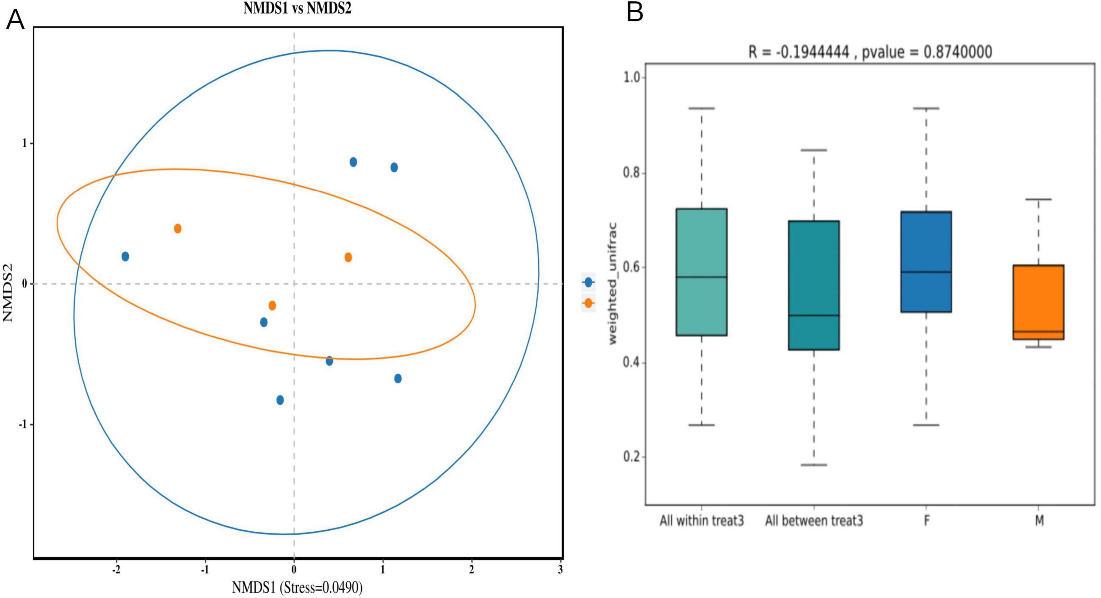 Chart A shows a scatter plot of NMDS1 versus NMDS2 with blue and orange dots, each enclosed by an ellipse, indicating data distribution. Chart B displays four box plots comparing weighted unifrac values labeled as “All within treat3,” “All between treat3,” “F,” and “M,” with an R value of negative 0.1944444 and a p-value of 0.874.
