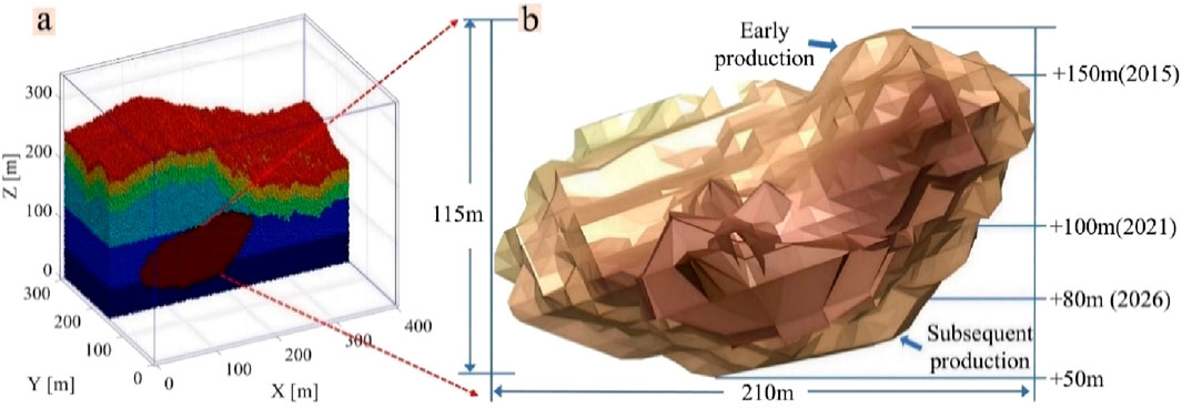 Three-dimensional diagram connected to an illustration. The diagram (a) displays colored layers in a grid, representing different depths from 0 to 400 meters on axes X and Y, and 0 to 300 meters on axis Z. The illustration (b) shows a layered model indicating early production, with measurements for subsequent production stages: plus 150 meters in 2015, plus 100 meters in 2021, and plus 80 meters in 2026. The dimensions are noted as 115 meters in height and 210 meters in width.