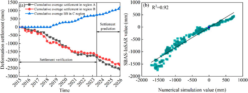 Chart (a) shows cumulative average settlement and lift from 2015 to 2026 in regions A, B, and C. Region A has a downward trend, B shows slight decline, and C displays an upward trend. Chart (b) illustrates a scatter plot comparing SBAS-InSAR values and numerical simulation values, with an R-squared value of 0.92 indicating a strong correlation.