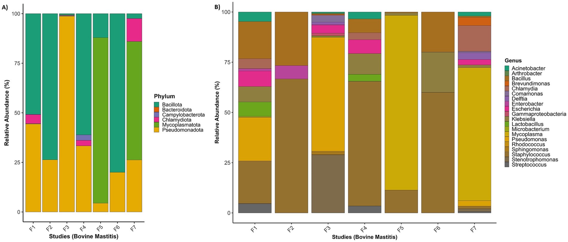 Side-by-side bar charts showing the relative abundance of bacterial phyla and genera in bovine mastitis studies (F1 to F7). Chart A details phyla with Bacillota, Bacteroidota, and others, while Chart B shows genera including Acinetobacter, Arthrobacter, and more. Bars are color-coded to indicate the specific phylum or genus presence across different studies.