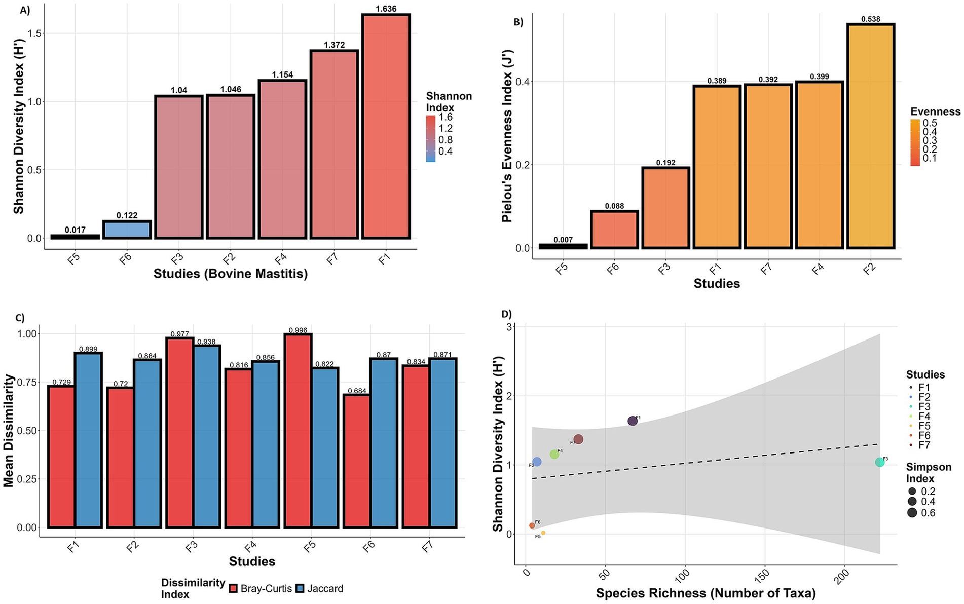 Four charts related to diversity indices in studies of bovine mastitis. A) Bar chart showing Shannon Diversity Index with values increasing from F5 to F1. B) Bar chart of Pielou’s Evenness Index, with F2 having the highest value. C) Plot F5 have highest value with Bray-Curtis and Jaccard indices across studies, with F4 having the highest value. D) Scatter plot showing Shannon Diversity Index against species richness, with a positive trend and individual points labeled by study.