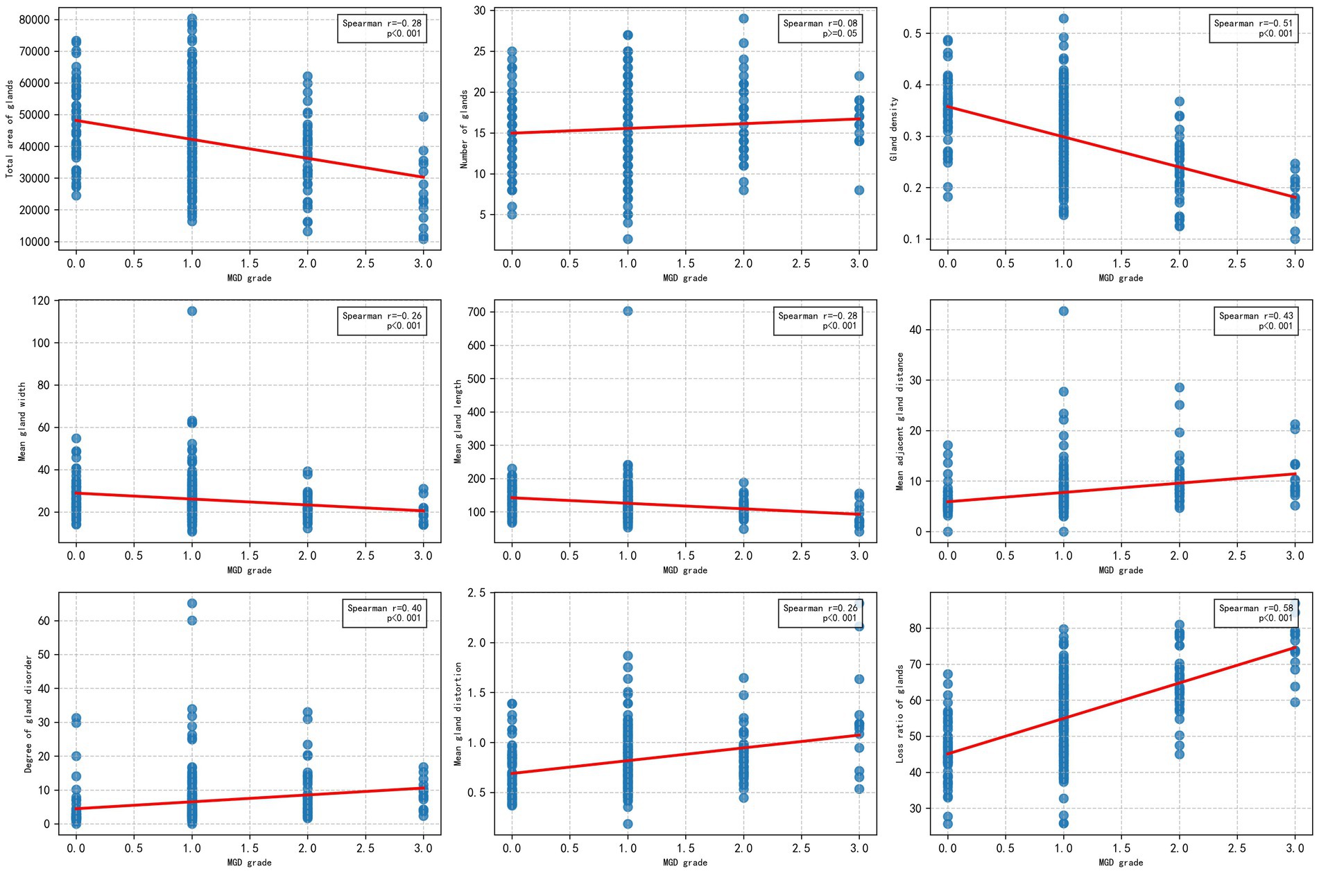 Nine scatter plots analyze relationships between MGD grade and various metrics such as total area of glands, number of glands, gland density, mean gland width, length, adjacent gland distance, degree of gland distortion, mean gland distortion, and loss ratio. Red lines indicate trends. Spearman correlation coefficients range from -0.51 to 0.58.