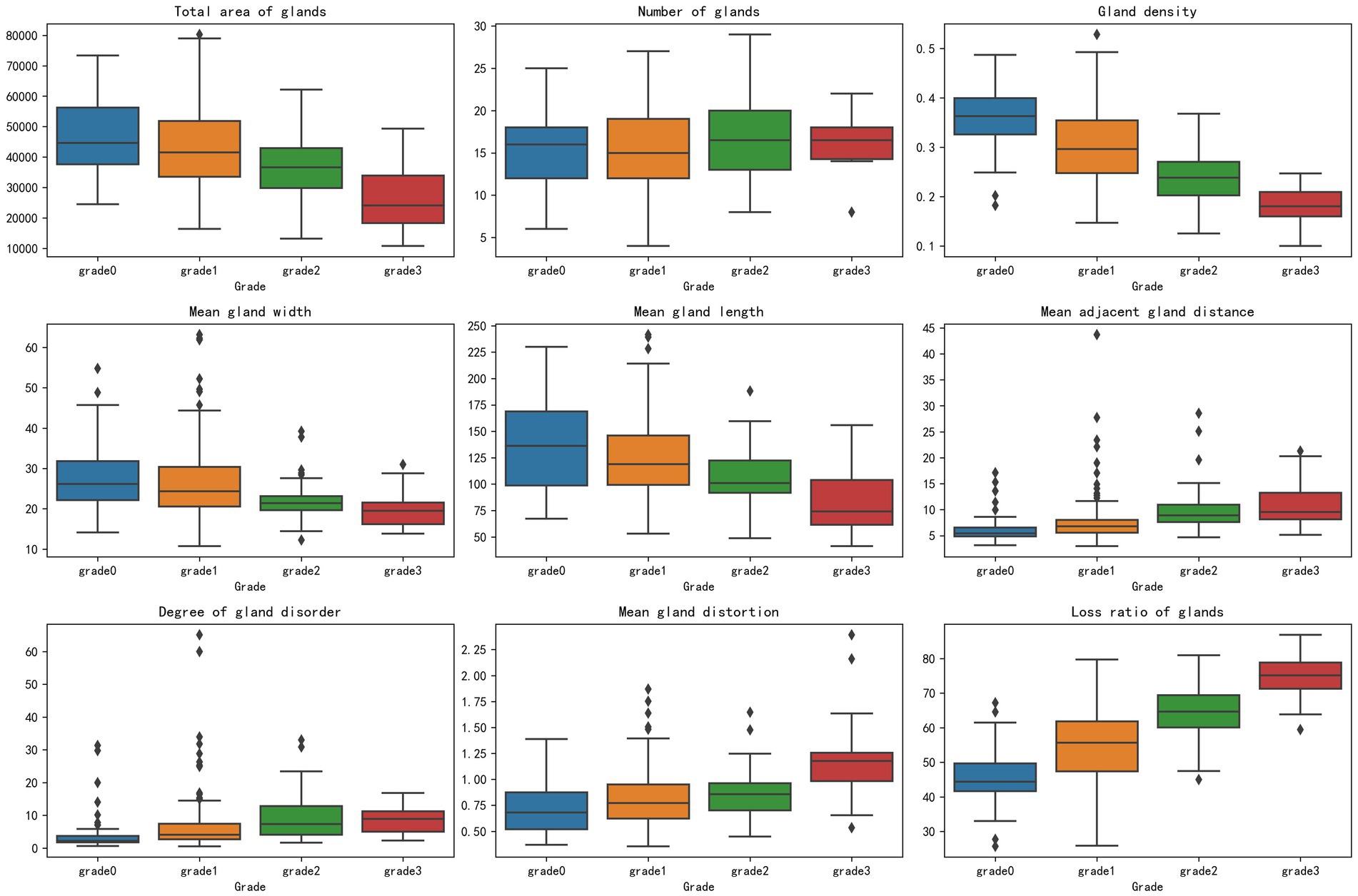 Box plots showing various gland characteristics across four grades (grade0, grade1, grade2, grade3). Metrics include total area of glands, number and density of glands, mean gland width and length, adjacent gland distance, degree of gland disorder, gland distortion, and loss ratio. Each plot displays the distribution of these metrics with outliers marked. The differences in metrics are visually compared between grades, highlighting variations in gland features.