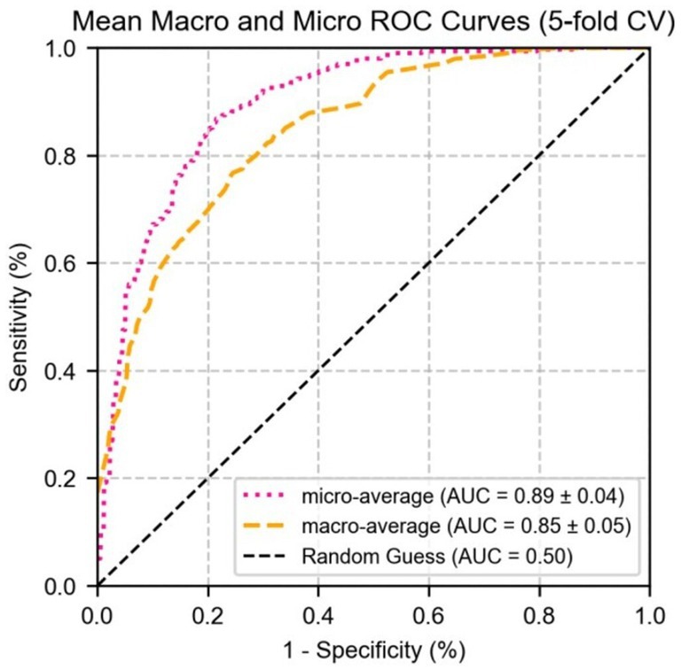 ROC curve graph showing mean macro and micro ROC curves for 5-fold cross-validation. Sensitivity is plotted against 1-specificity. The micro-average curve (pink, dotted) has an AUC of 0.89 ± 0.04, and the macro-average curve (orange, dashed) has an AUC of 0.85 ± 0.05. A random guess line (black, dashed) with an AUC of 0.50 is included.