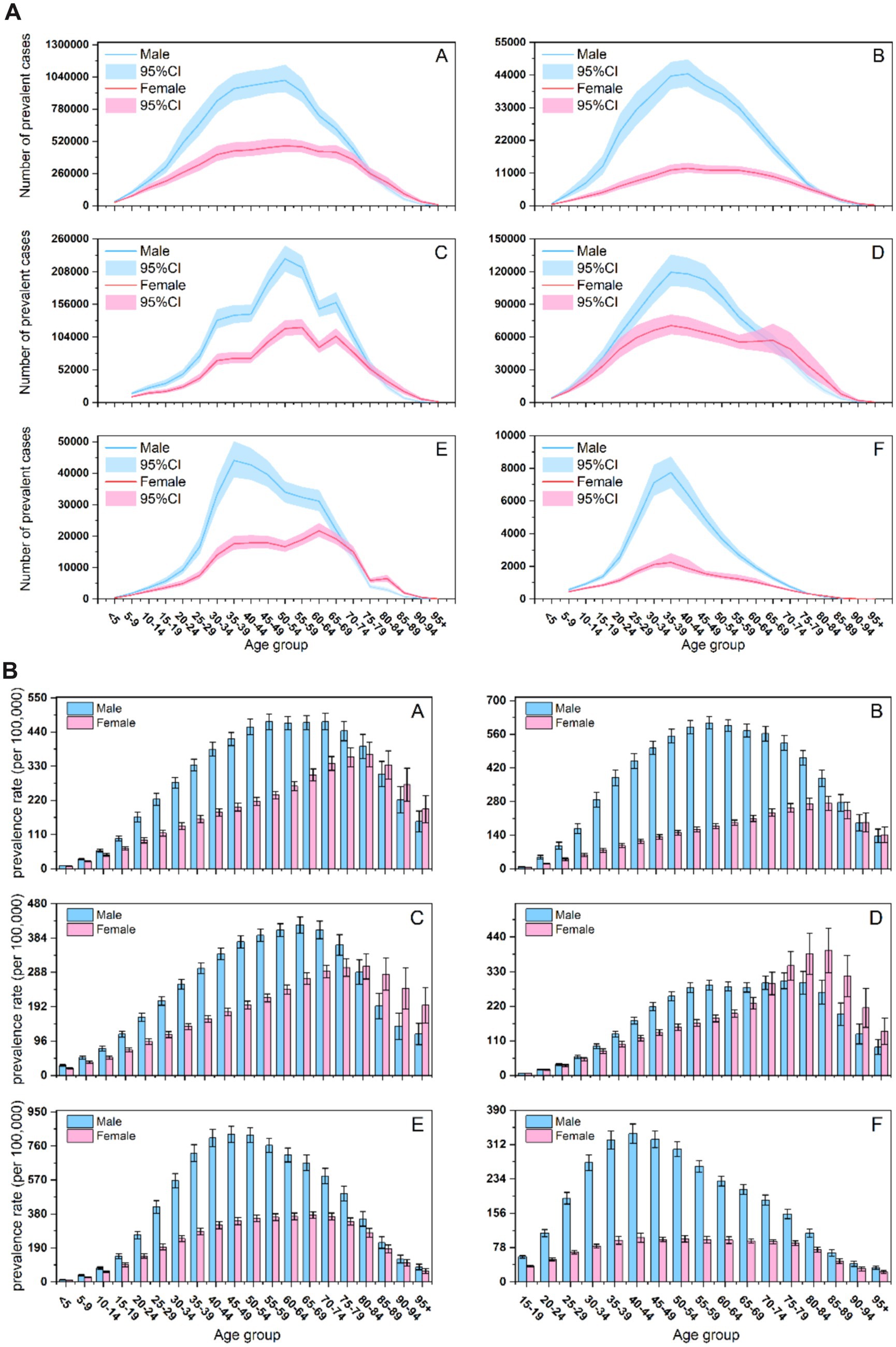 Two panels show prevalence data by age group and gender. Panel A features line graphs (A-F) depicting the number of prevalent cases with 95% confidence intervals for males and females. Panel B includes bar charts (A-F) illustrating prevalence rates per 100,000 for males and females. Confidence intervals are shown. Age groups are specified on the x-axes and various scales on the y-axes.