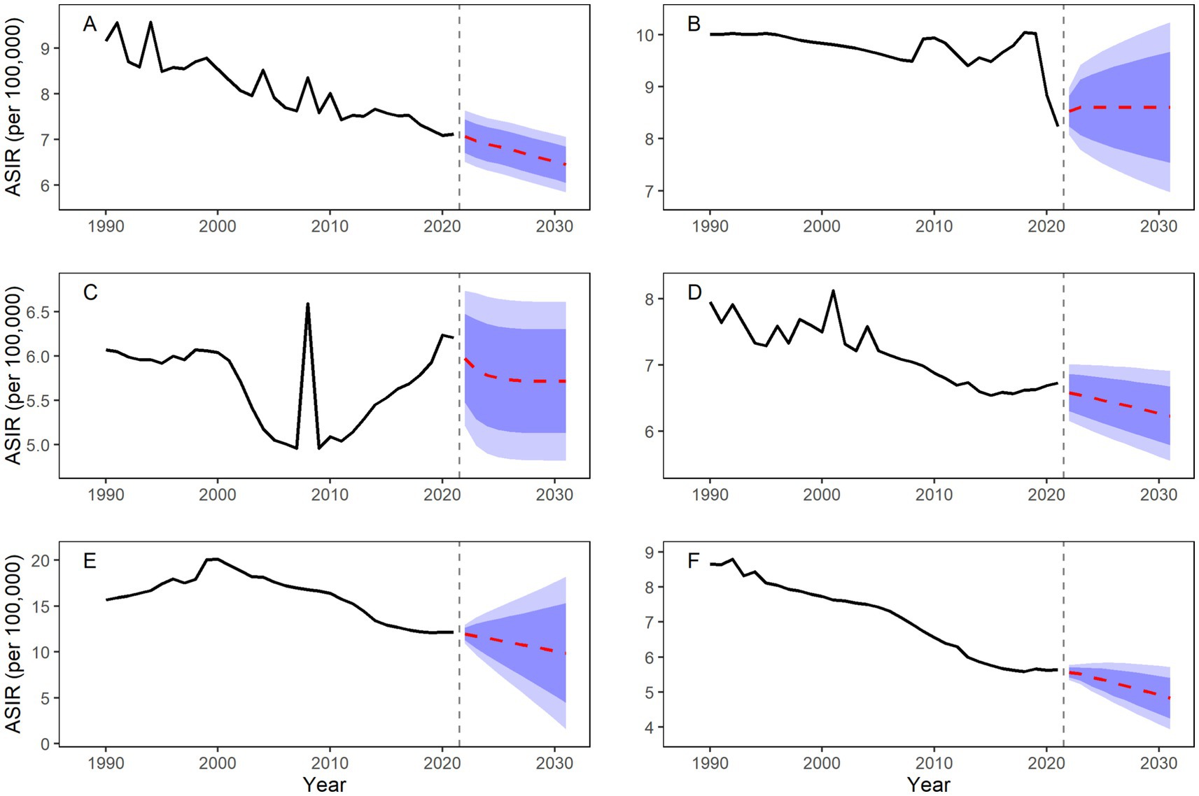 Six line graphs labeled A to F show ASIR trends per 100,000 over time from 1990 to 2021, with projections to 2031. Graph A shows a steady decline. Graph B has slight fluctuations with a decrease towards 2020. Graph C shows a sharp spike around 2010 and then rises. Graph D indicates a gradual decline. Graph E shows a peak around 2010 before decreasing. Graph F illustrates a consistent decline. Each graph includes a forecasted trend marked with a red dashed line and a shaded confidence interval.
