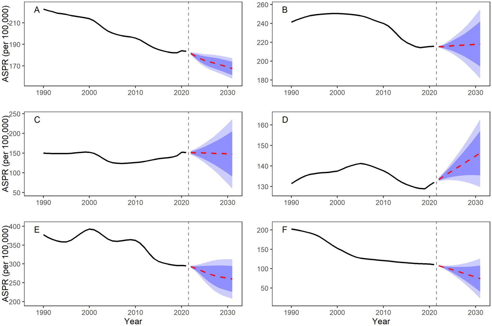 Six line graphs labeled A to F show Age-Standardized Prevalence Rates (ASPR) per 100,000 from 1990 to 2031. Each graph features a solid black line depicting historical data up to 2021 and a dashed red line indicating projected trends from 2022 to 2031. A shaded blue area represents the confidence interval for future projections. Each graph varies in ASPR values, illustrating different trends and projections in these datasets.
