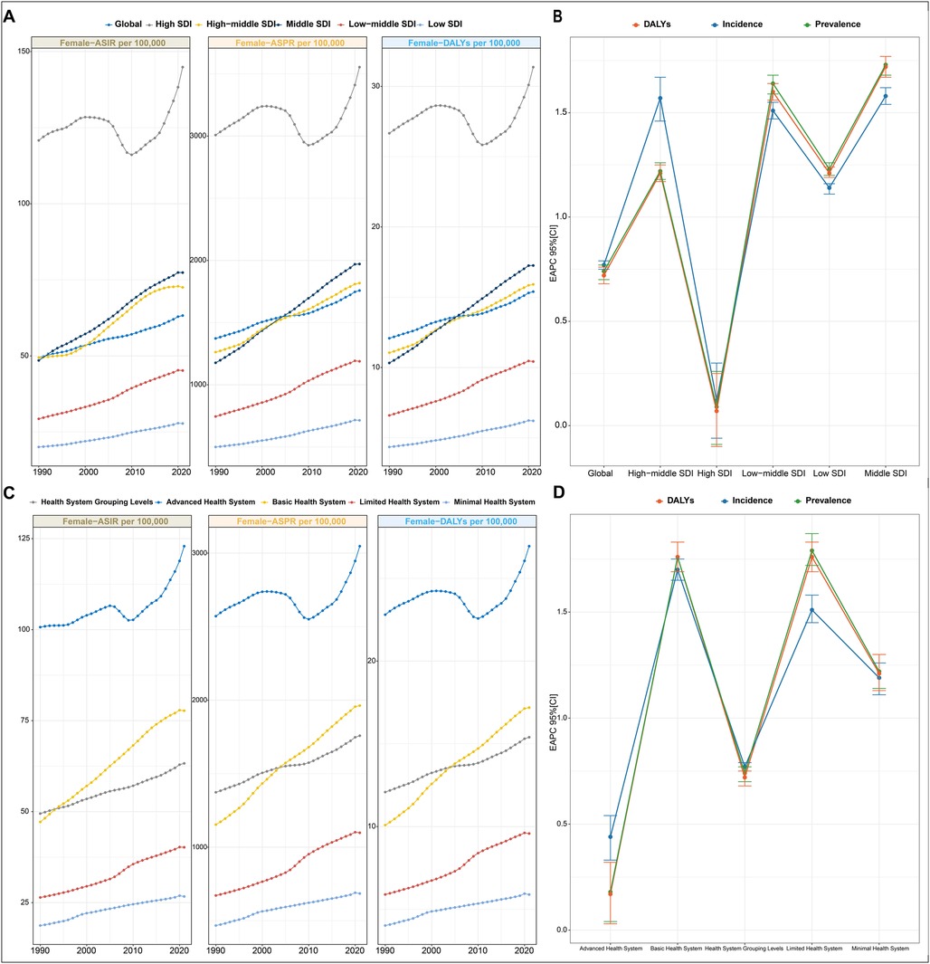 Panel A includes three line graphs showing global and SDI level trends for female ASIR, ASPR, and DALYs per 100,000 from 1990 to 2020. Panel B presents a line chart comparing EAPC with error bars for DALYs, incidence, and prevalence across global and SDI levels. Panel C shows line graphs of female ASIR, ASPR, and DALYs per 100,000 by health system grouping levels from 1990 to 2020. Panel D displays EAPC with error bars for DALYs, incidence, and prevalence by health system grouping levels.