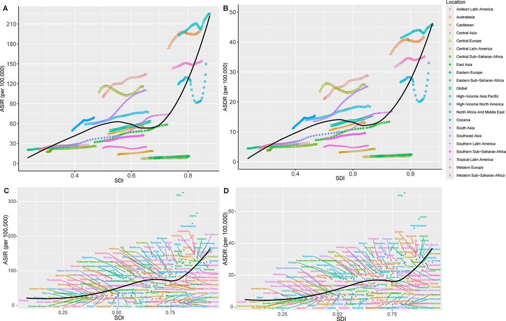 Four panel chart showing ASIR and ASDR against SDI for various global locations, with distinct color-coded lines. Panels A and C depict ASIR data, while B and D present ASDR data. Curves increase with rising SDI across all regions.