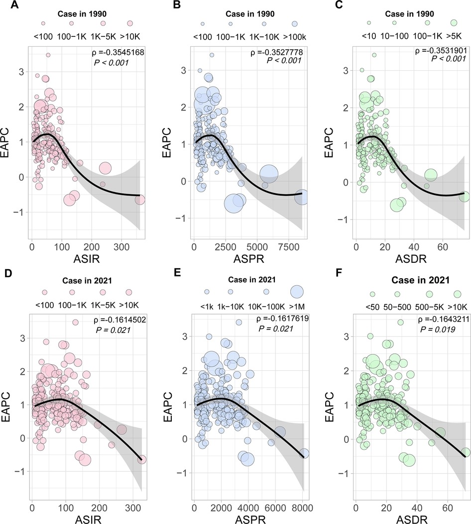 Scatter plots showing the relationship between EAPC and three variables (ASIR, ASPR, ASDR) for cases in 1990 and 2021. Panels A, B, and C represent 1990 data; panels D, E, and F represent 2021 data. Each panel includes a regression line with confidence intervals. Different colors and bubble sizes indicate varying case numbers. Correlation coefficients and significance levels are displayed.