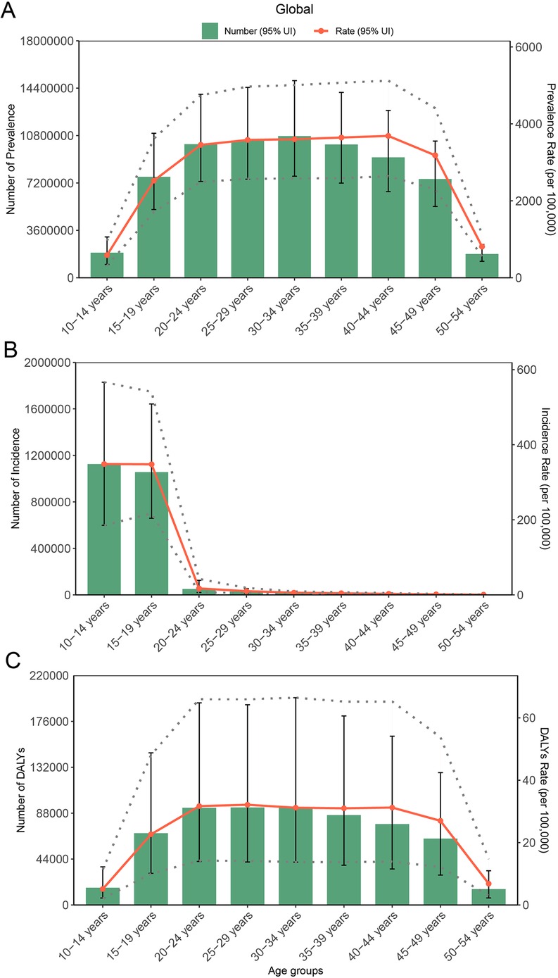 Three bar graphs show global data by age groups for (A) prevalence, (B) incidence, and (C) disability-adjusted life years (DALYs). All graphs feature green bars and red lines representing numbers and rates, respectively, with 95% uncertainty intervals. Prevalence and DALYs graphs indicate higher values in middle age groups, while incidence is higher in younger age groups. The x-axes depict age groups from 10-14 to 50-54 years, and y-axes provide counts and rates per 100,000 population, with dotted lines highlighting variability.