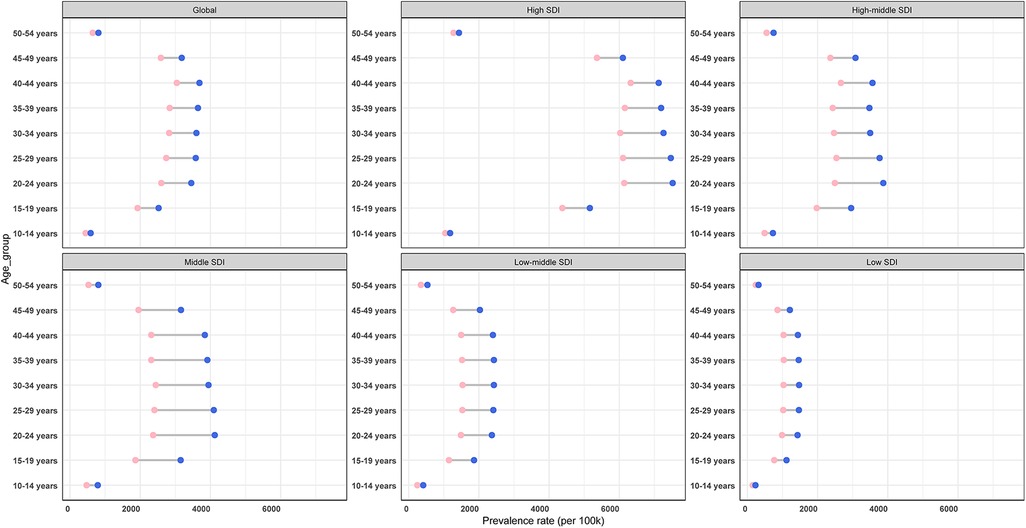 Six panel chart displays prevalence rates per 100,000 for different age groups across various Socio-demographic Index (SDI) levels: Global, High, High-middle, Middle, Low-middle, and Low SDI. Each panel includes blue and pink dots connected by lines representing data points for age groups ranging from ten to fifty-four years old. Patterns show varying prevalence rates, with noticeable increases in High and High-middle SDI regions compared to a more uniform distribution in Low SDI regions.