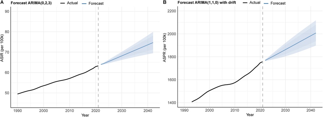 Two forecast charts are shown. Chart A: An ARIMA(0,2,3) forecast from 2020 projects an increase in ASIR per 100,000, with a shaded uncertainty area. Chart B: An ARIMA(1,1,0) with drift forecast from 2020 suggests an increase in ASPR per 100,000, also with a shaded uncertainty area. Both use actual data up to 2020 and begin forecasting afterward.