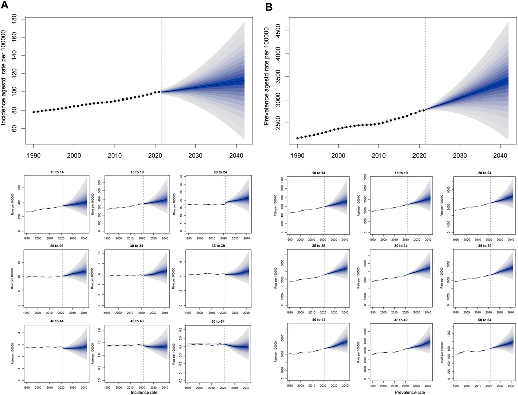 Two panels depict projected trends in disease metrics from 1990 to 2040. Panel A shows incidence rates rising from approximately 60 to over 180 per 100,000. Panel B illustrates prevalence rates increasing from 2,500 to over 4,500 per 100,000. Both panels feature a central line with confidence intervals widening over time. Below, smaller graphs display similar trends across various age groups, from ten to fifty-four years, for both incidence and prevalence rates. Each smaller graph shows a central trend line with widening intervals indicating increasing uncertainty in projections.