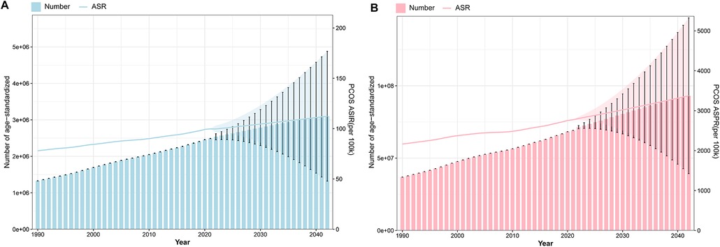 Two graphs (A and B) show projected data from 1990 to 2040 for age-standardized numbers and rates. Graph A shows blue bars representing the number of cases with a line for ASR. Graph B uses pink bars for the number and a line for ASR. Both graphs indicate an upward trend, with error bars reflecting variance.