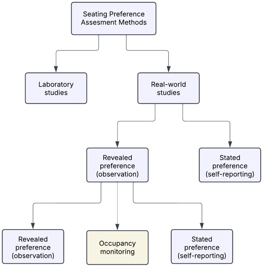 Flowchart detailing seating preference assessment methods. It branches from laboratory and real-world studies to revealed preference (observation) and stated preference (self-reporting). Revealed preference leads to occupancy monitoring and repeated observation, while stated preference maintains self-reporting.