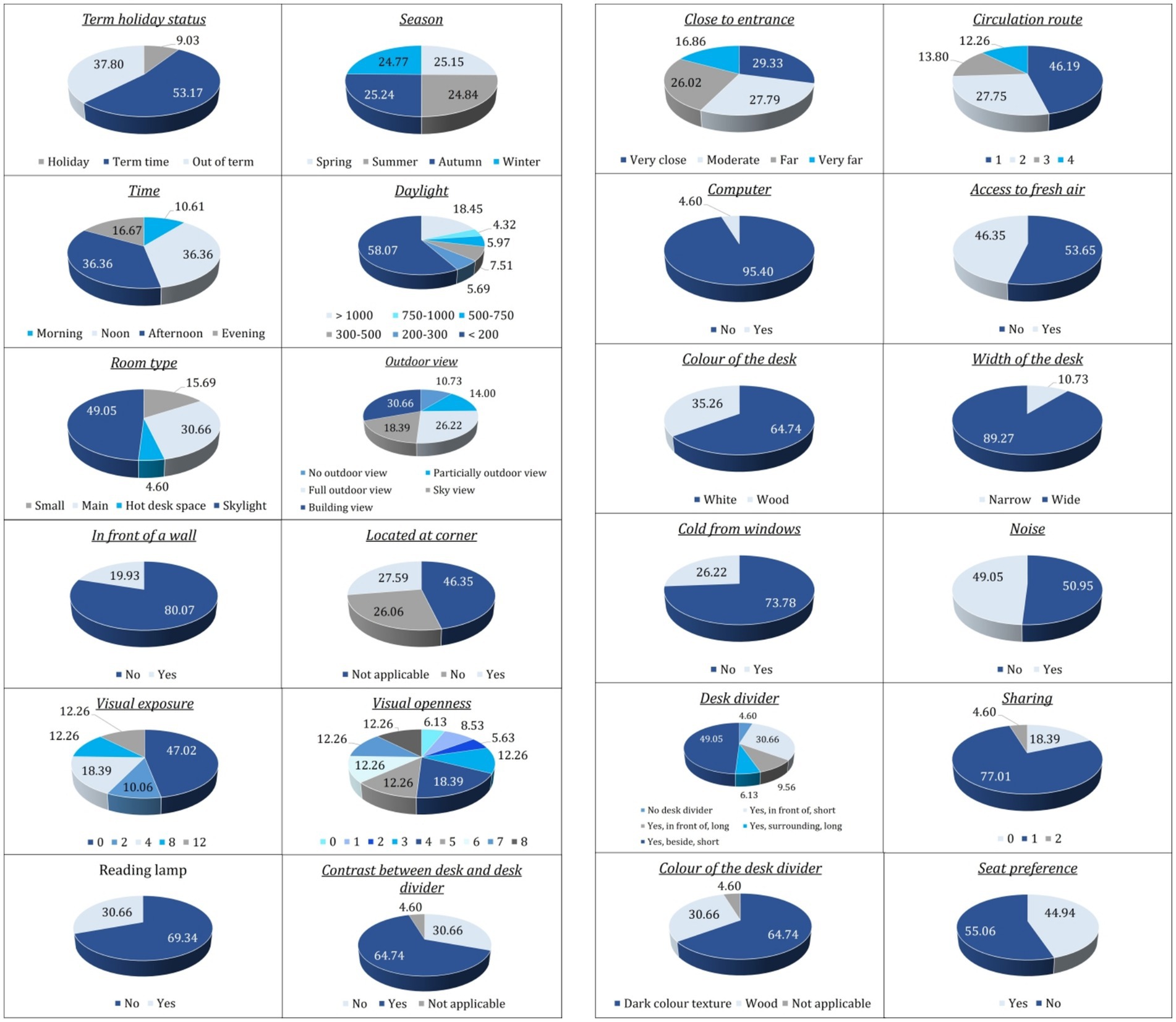 Twenty-four pie charts display various categorical data. Categories include term holiday status, season, time, daylight, room type, outdoor view, proximity to entrance, circulation route, computer availability, access to fresh air, desk color and width, position relative to walls and corners, visual exposure and openness, presence of reading lamps, contrast and color of desk dividers, cold from windows, noise, and seat preference. Each chart segment is labeled with a percentage, providing insights into preferences and conditions across these variables.