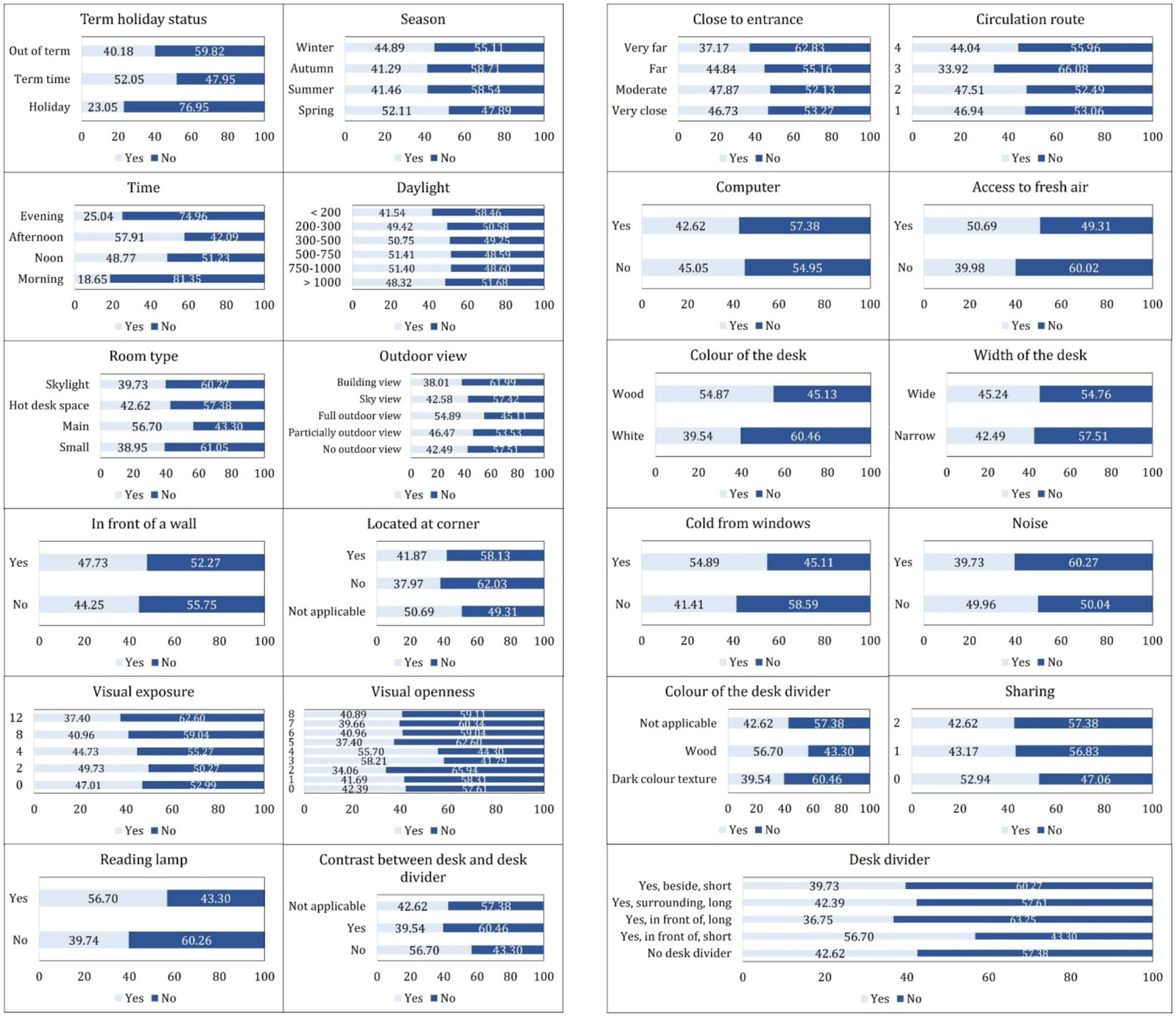 The image contains multiple horizontal bar charts displaying survey responses categorized by various environmental and personal factors. These factors include term holiday status, season, time, daylight, room type, outdoor view, proximity to walls, corners, entrance, circulation route, computer use, access to fresh air, desk color and size, distance from windows, noise levels, visual exposure and openness, use of reading lamps, desk dividers, the color of the desk divider, and sharing the environment. Each chart compares the percentage of