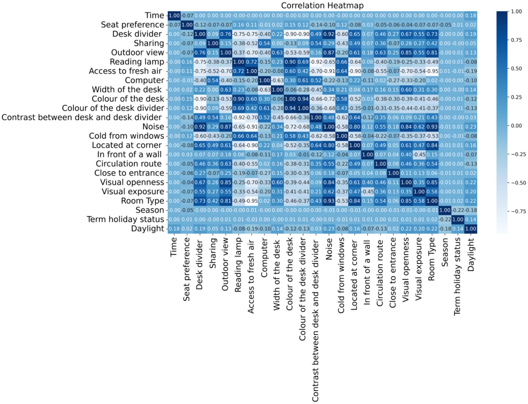 Correlation heatmap displaying relationships between variables related to workspace preferences and environmental factors. Darker blue indicates higher positive correlation, while lighter shades indicate lower or negative correlation. The variables are listed on both axes and include factors like seat preference, daylight, noise, and various desk characteristics. The scale ranges from negative one to one.