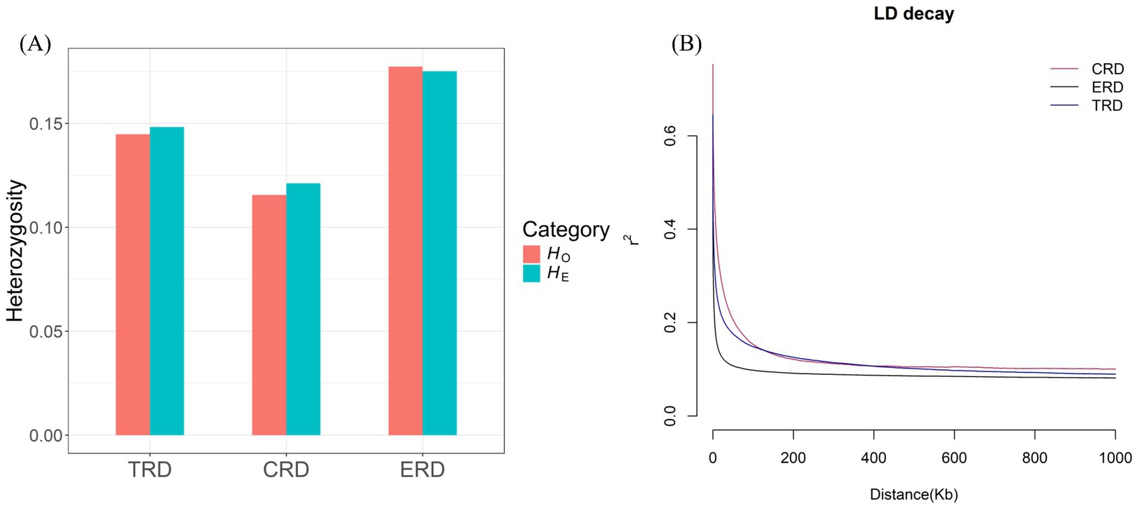 Panel (A) displays a bar chart comparing observed and expected heterozygosity across three populations: TRD, CRD, and ERD. Panel (B) shows a line graph of linkage disequilibrium decay for CRD, ERD, and TRD populations.