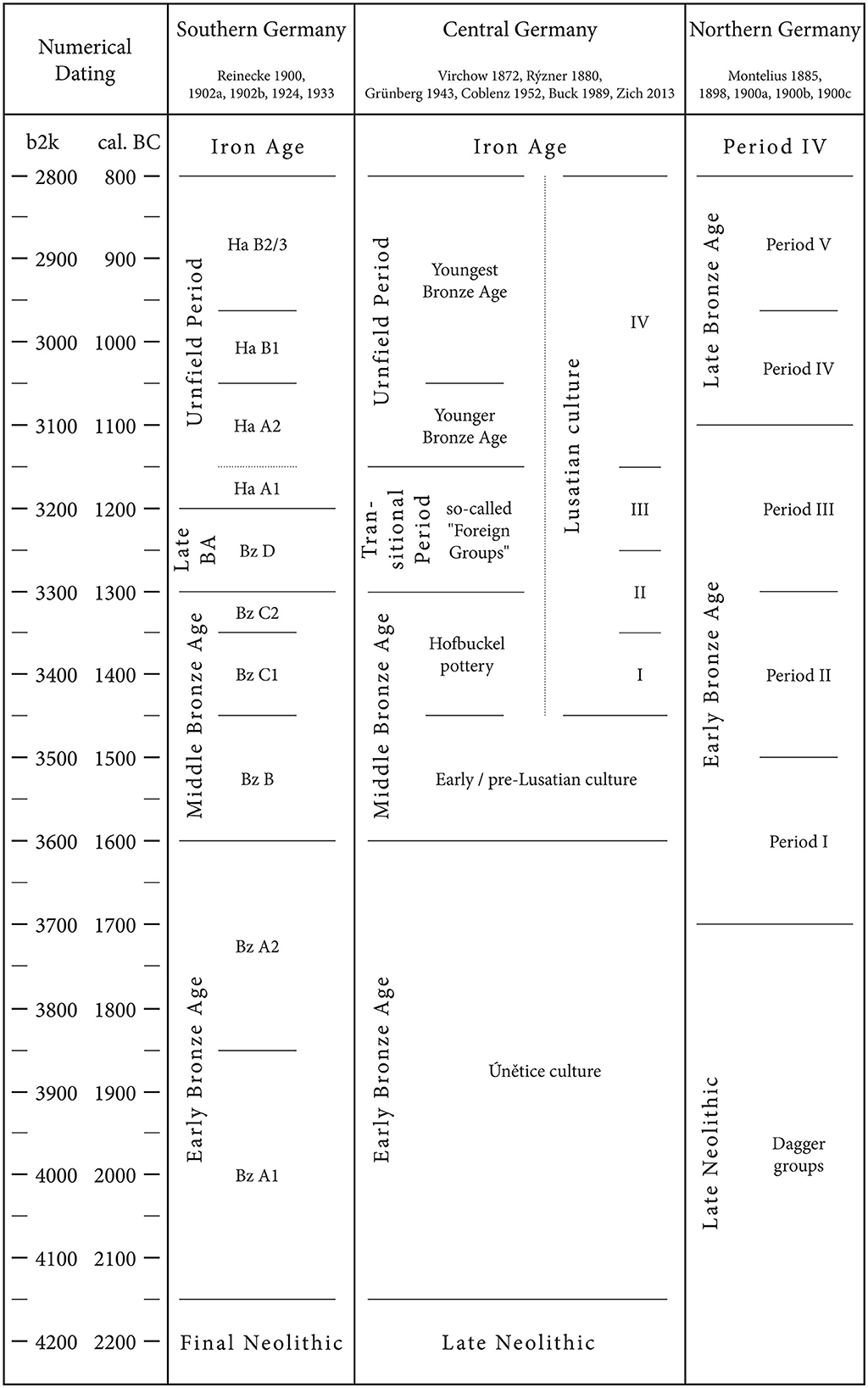 Comparative chronological chart for Southern, Central, and Northern Germany from the Late Neolithic to the Iron Age. It includes categories such as Final Neolithic, Early to Middle Bronze Age, Late Bronze Age, and Iron Age, with subdivisions based on archaeological findings and periods like Urnfield and Lusatian cultures. Time is indicated in both b2k and calibrated BC.