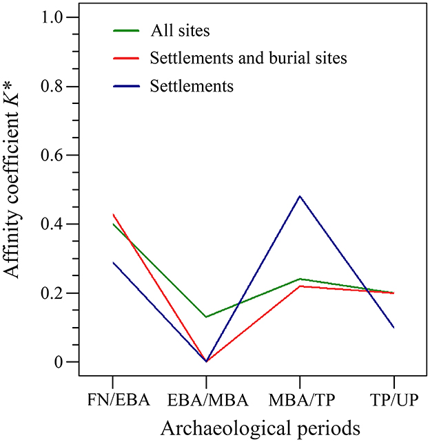 Line graph showing the affinity coefficient K* on the y-axis from 0 to 1, across time periods on the x-axis: FN/EBA, EBA/MBA, MBA/TP, and TP/UP. Three lines represent different site types: green for all sites, red for settlements and burial sites, and blue for settlements. Each line shows varying trends, with a notable peak for settlements (blue) at MBA/TP.