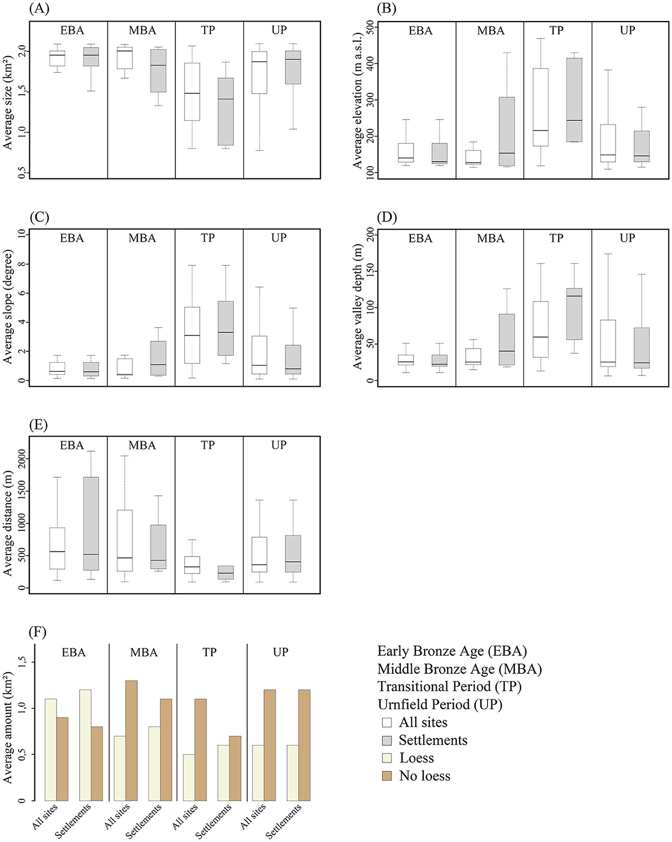 Box plots and bar graphs illustrating characteristics of site Exploitation territories (SETs) during Bronze Age periods: Early Bronze Age (EBA), Middle Bronze Age (MBA), Transitional Period (TP), and Urnfield Period (UP). Graphs depict (A) size, (B) elevation, (C) slope, (D) valley Depth, (E) distance to nearest river, and (F) Bar graph shows soil composition in terms of loess and no-loess areas. A legend explains acronyms and color codes.