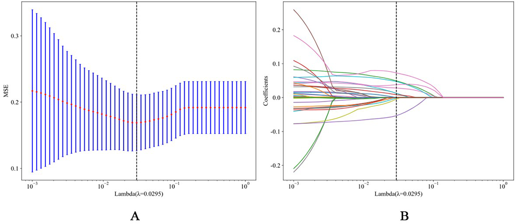 Panel A shows a plot with mean squared error (MSE) on the y-axis versus lambda values on a logarithmic scale on the x-axis. Blue lines indicate error margins, and a red dotted line shows the error trend. A vertical dashed line marks lambda equal to 0.0295. Panel B illustrates a coefficient path plot with coefficients on the y-axis versus lambda on a logarithmic scale on the x-axis. Multiple colored lines represent different coefficients, converging near zero as lambda increases. A vertical dashed line also marks lambda equal to 0.0295.