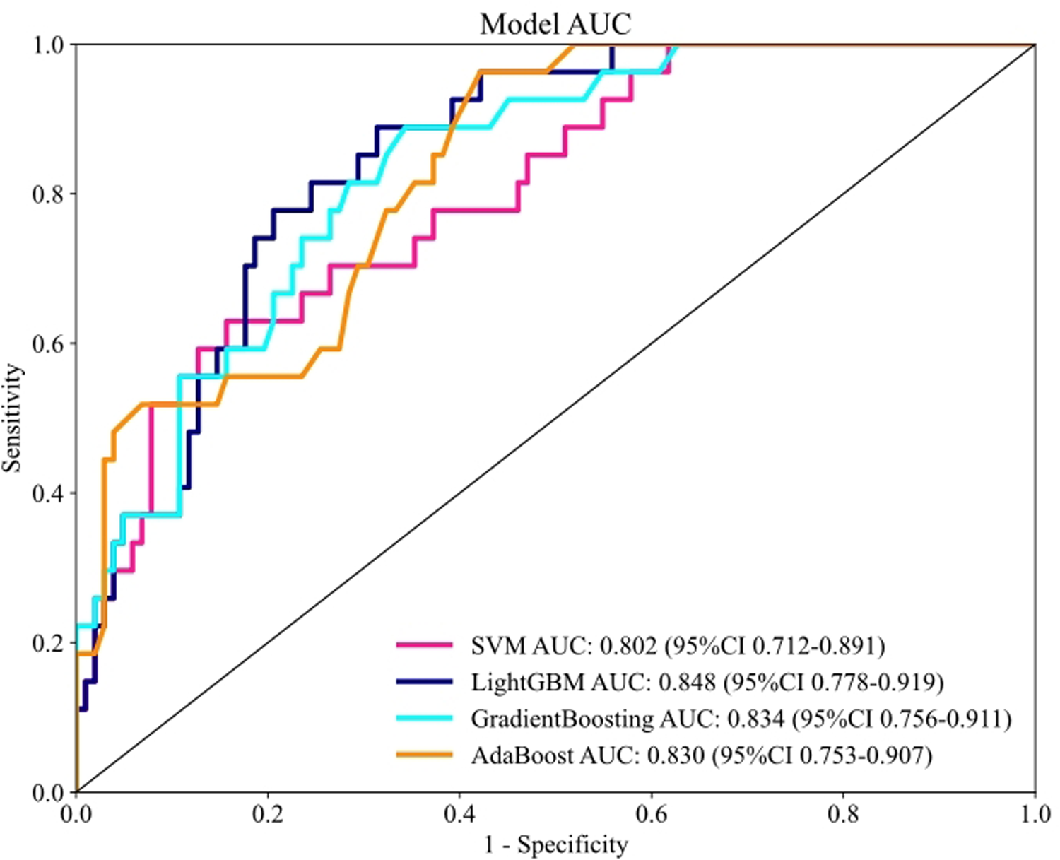 ROC curve chart comparing four models: SVM, LightGBM, GradientBoosting, and AdaBoost. The x-axis represents 1-Specificity and the y-axis represents Sensitivity. LightGBM has the highest AUC of 0.848, followed by GradientBoosting at 0.834, AdaBoost at 0.830, and SVM at 0.802. Each model's performance is indicated with distinct colored lines. Confidence intervals are provided for each AUC value.