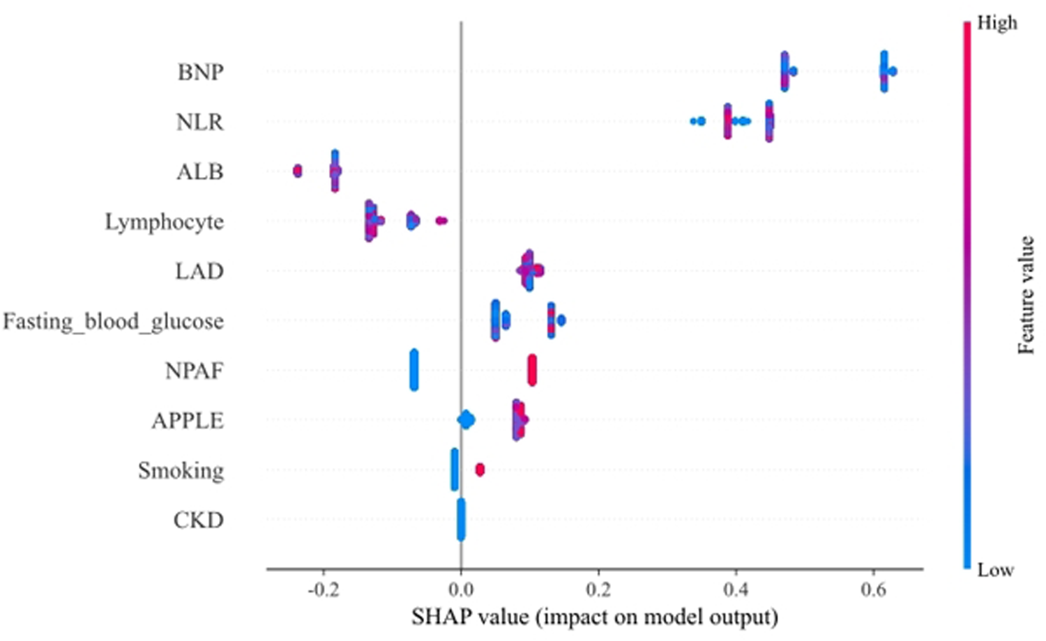 A SHAP summary plot showing the impact of various features on a model's output. Features include BNP, NLR, ALB, lymphocyte, LAD, fasting blood glucose, NPAF, APPLE, smoking, and CKD. SHAP values range from -0.2 to 0.6 on the x-axis, indicating each feature's impact, with feature values represented by a color gradient from blue (low) to pink (high).