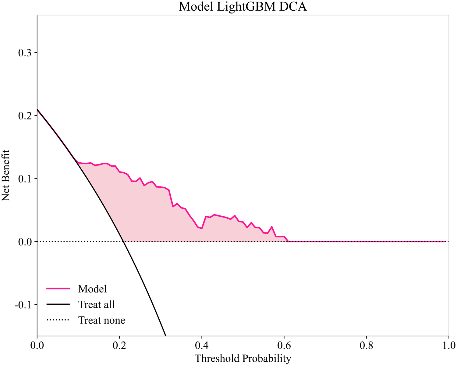 Decision curve analysis graph for the LightGBM model, showing net benefit on the y-axis against threshold probability on the x-axis. The pink line represents the model. It is above the \"treat none\" line (dotted) and intersects the \"treat all\" line (solid) before reaching zero around a threshold of 0.6.