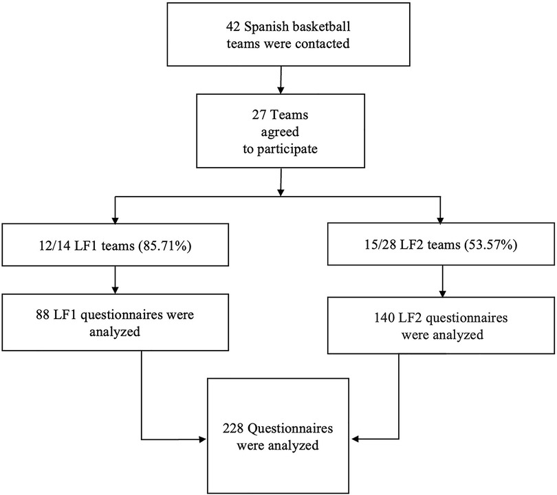 Flowchart showing the process of contacting and participating Spanish basketball teams: 42 were contacted, 27 agreed to participate. Of these, 12 out of 14 LF1 teams (85.71 percent) and 15 out of 28 LF2 teams (53.57 percent) participated. A total of 228 questionnaires were analyzed, split into 88 from LF1 and 140 from LF2.