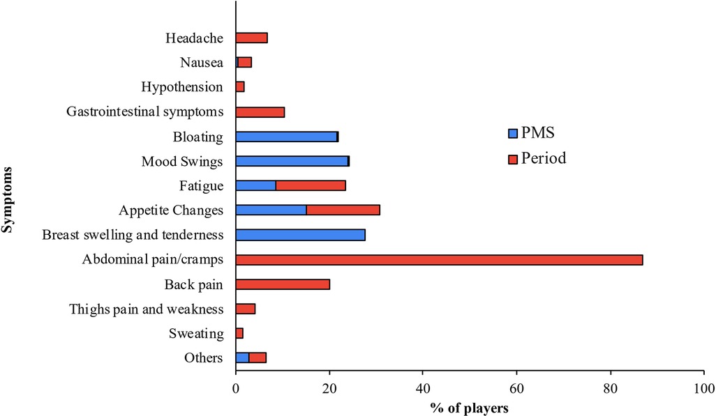 Bar chart comparing symptoms experienced during PMS and periods among players. Symptoms include headache, nausea, hypotension, gastrointestinal symptoms, bloating, mood swings, fatigue, appetite changes, breast swelling and tenderness, abdominal pain or cramps, back pain, thighs pain and weakness, sweating, and others. Abdominal pain or cramps are most prevalent during periods. Blue bars represent PMS, and red bars represent periods.