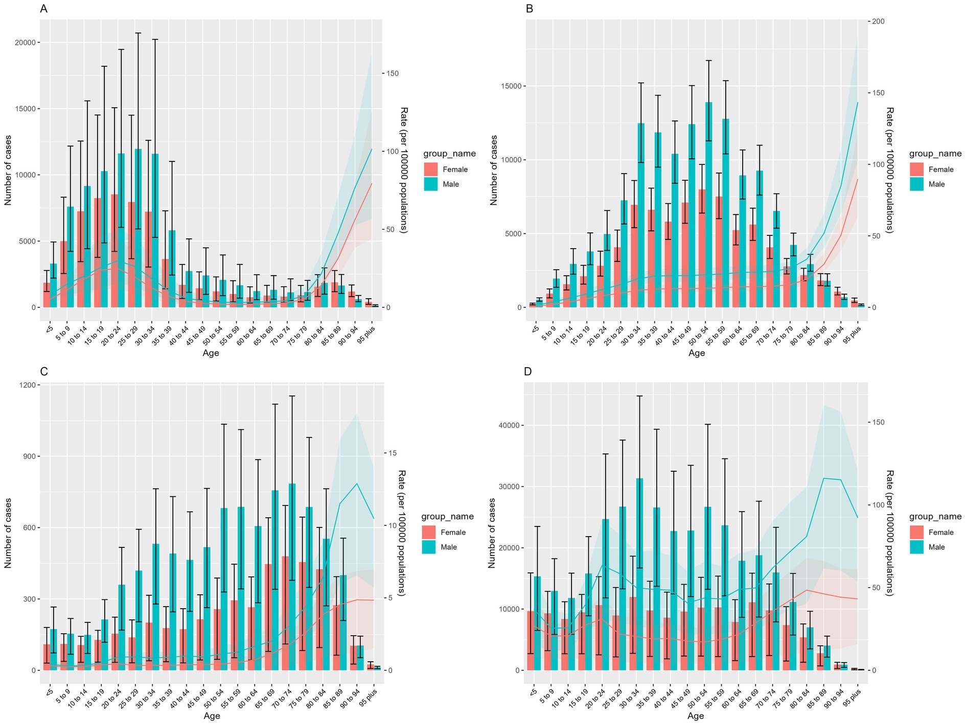 Four bar charts labeled A, B, C, and D illustrate the number of cases by age and sex, with separate bars for males and females. The Y-axes represent the number of cases and rates per 100,000 population. Males generally have more cases than females across age groups. The charts include error bars, and the line graphs show the rate trends. Each chart has a distinct scale, with chart C having a smaller range.