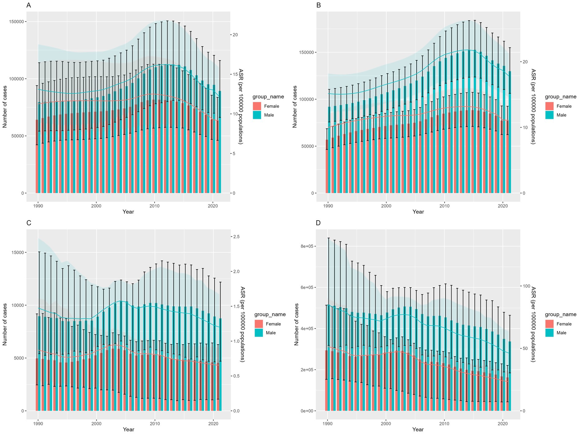 Four bar graphs labeled A, B, C, and D illustrate trends in the number of cases and age-standardized rates (ASR) from 1990 to 2020, separated by gender. Males are represented in blue and females in red. Graphs A and B show increasing trends, whereas graphs C and D indicate varying trends, with error bars indicating data variability.