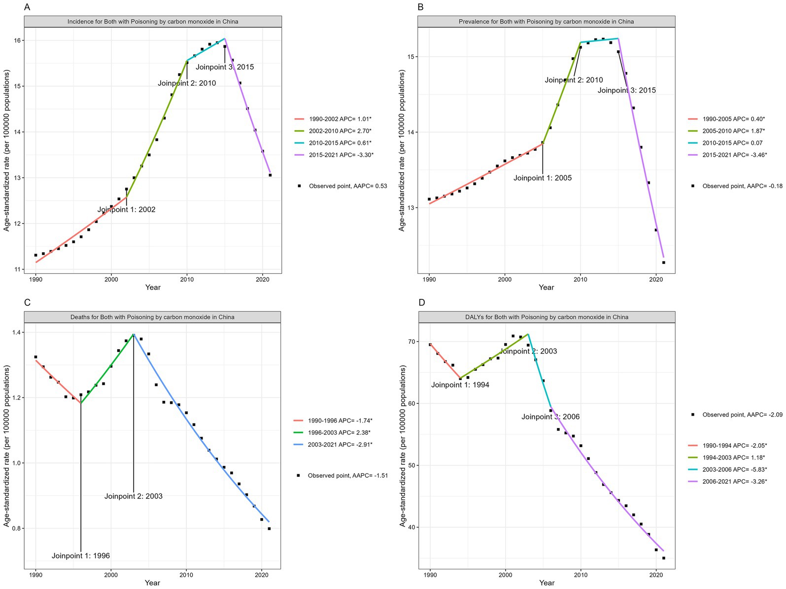 Four line graphs labeled A, B, C, and D display trends in carbon monoxide poisoning data in China from 1990 to 2021. Graph A shows incidence rates, B shows prevalence, C shows deaths, and D shows Disability-Adjusted Life Years (DALYs). Each graph has marked joinpoints indicating changes in trends with various Average Annual Percentage Changes (AAPC). Observed points are marked as black squares, and the graphs highlight different APCs for distinct time periods, noting both increases and decreases in age-standardized rates per 100,000 population.