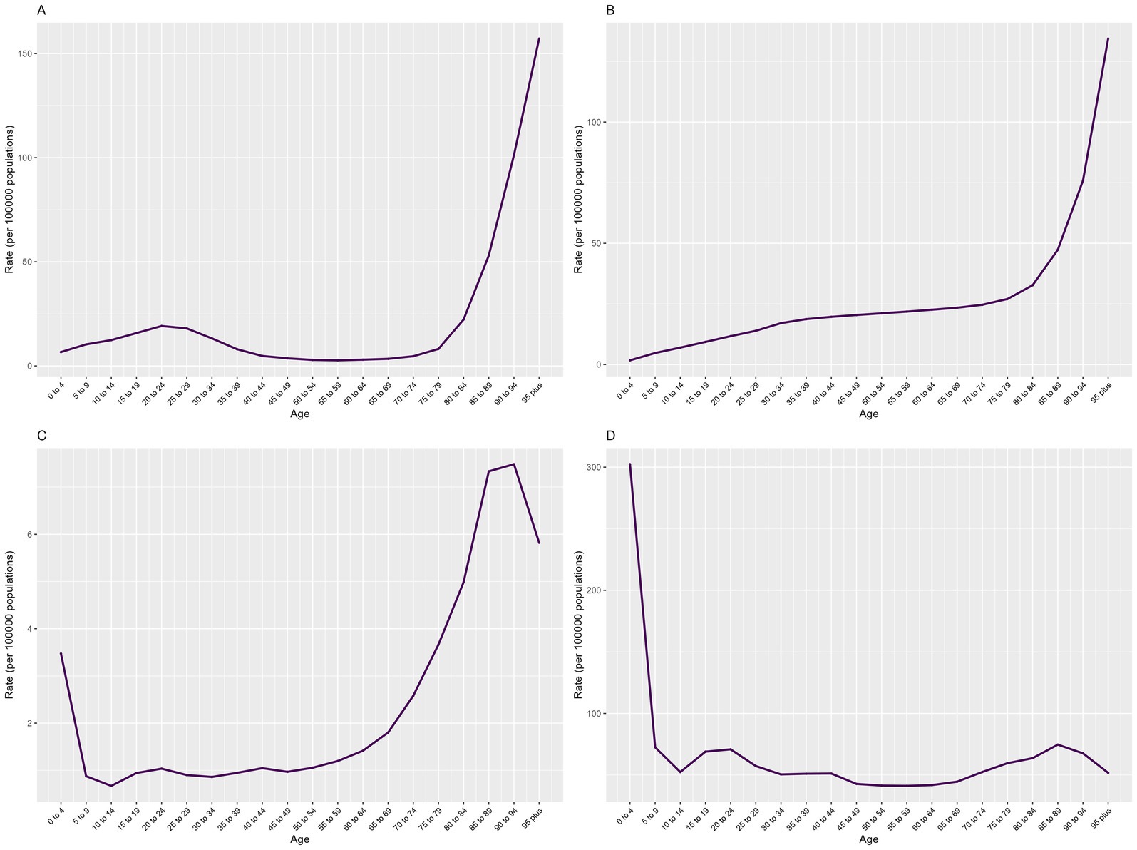 Four line graphs (A, B, C, D) display rates per 100,000 population across age groups. Graph A shows a sharp increase after age 75. Graph B follows a similar pattern with a steady rise. Graph C shows an increase after age 60. Graph D displays a high initial rate that sharply decreases and levels off. Each graph highlights different patterns of variation with age.