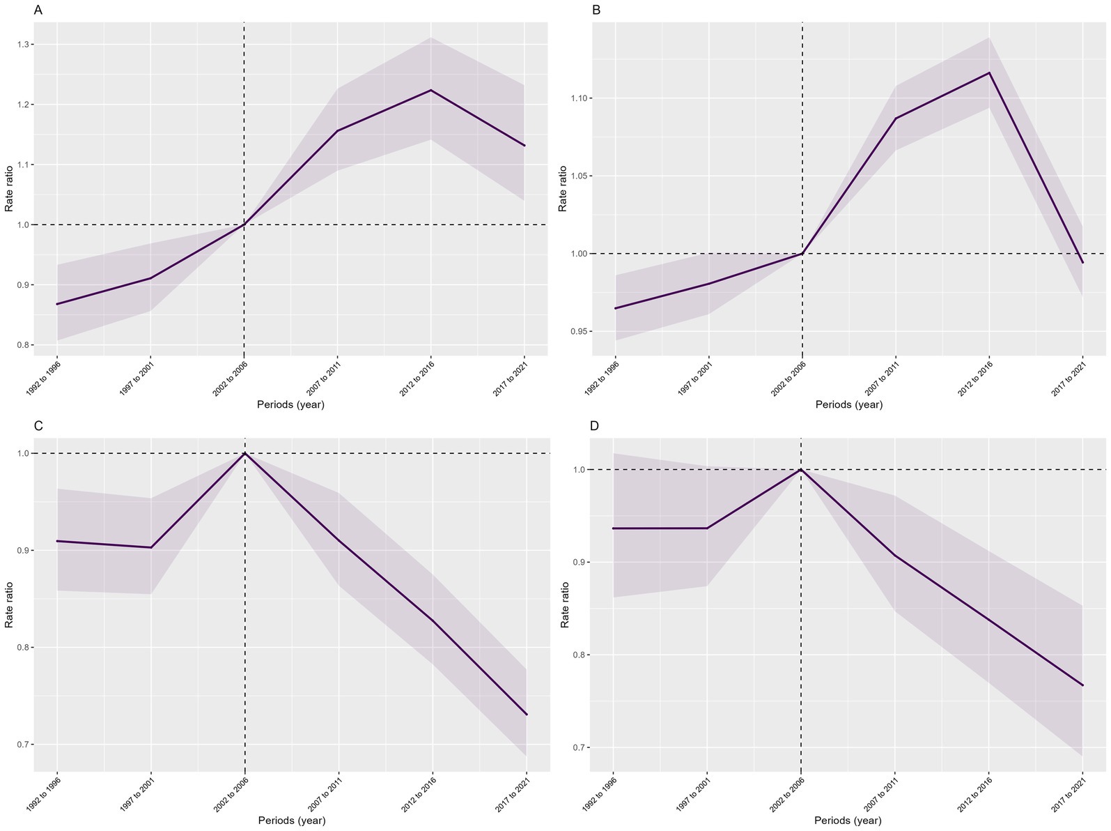 Four line graphs labeled A, B, C, and D, each displaying rate ratios over different periods from 1982 to 2021. Graphs A and B show an increasing trend with peaks around 2012 to 2016, followed by a decline in B. Graphs C and D exhibit a peak at 2002 to 2006, then a decreasing trend. Each graph includes shaded confidence intervals.