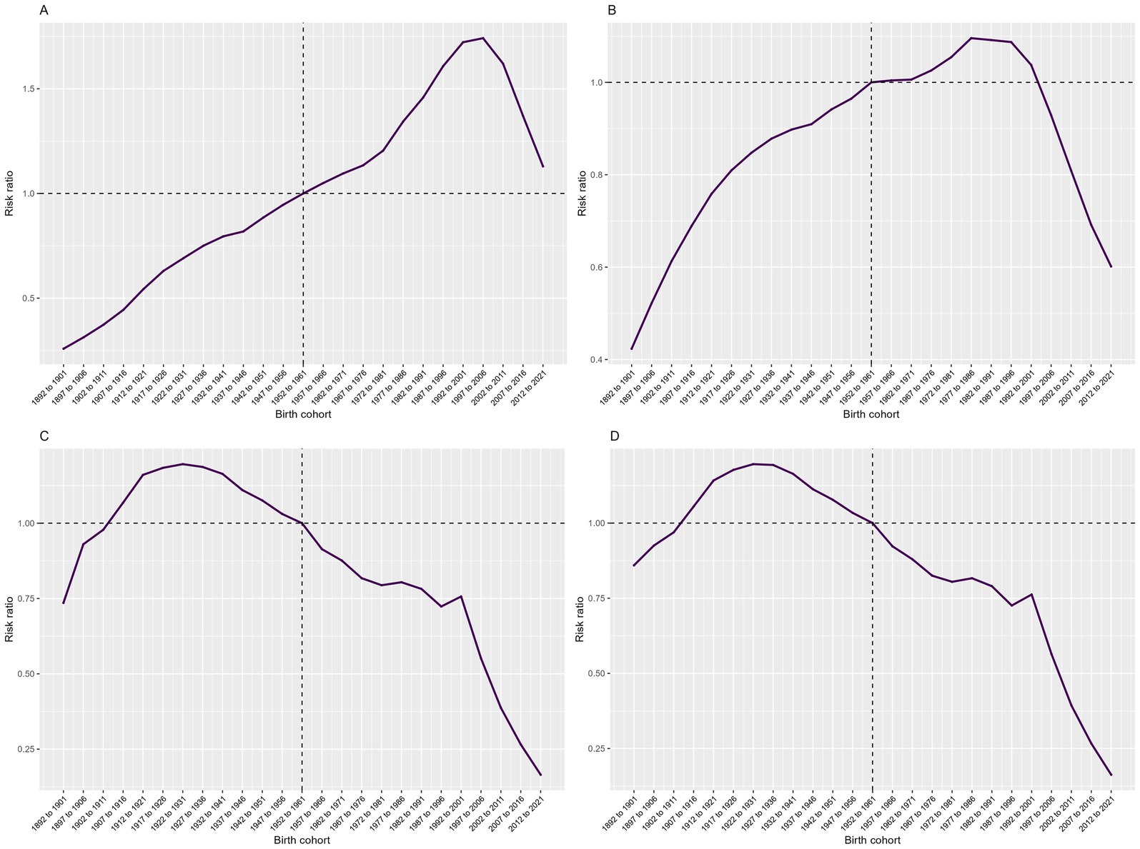 Four line graphs labeled A through D display risk ratios by birth cohort from 1922 to 2021. Each graph shows varying trends, with risk ratios initially rising and then declining. The x-axis represents birth cohorts, while the y-axis indicates risk ratios. A horizontal dashed line marks a risk ratio of 1.0, and a vertical line marks a specific cohort around 1950-1961, serving as a reference across all graphs.