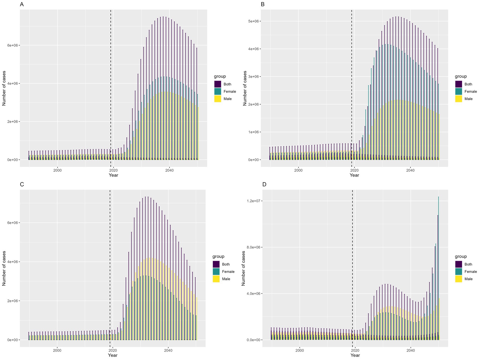 Four bar charts labeled A to D compare the number of cases from 1990 to 2060 by gender. Each chart includes three color-coded groups: Both, Female, and Male. The charts show a marked increase in cases after 2020, with differences in growth patterns among gender groups.