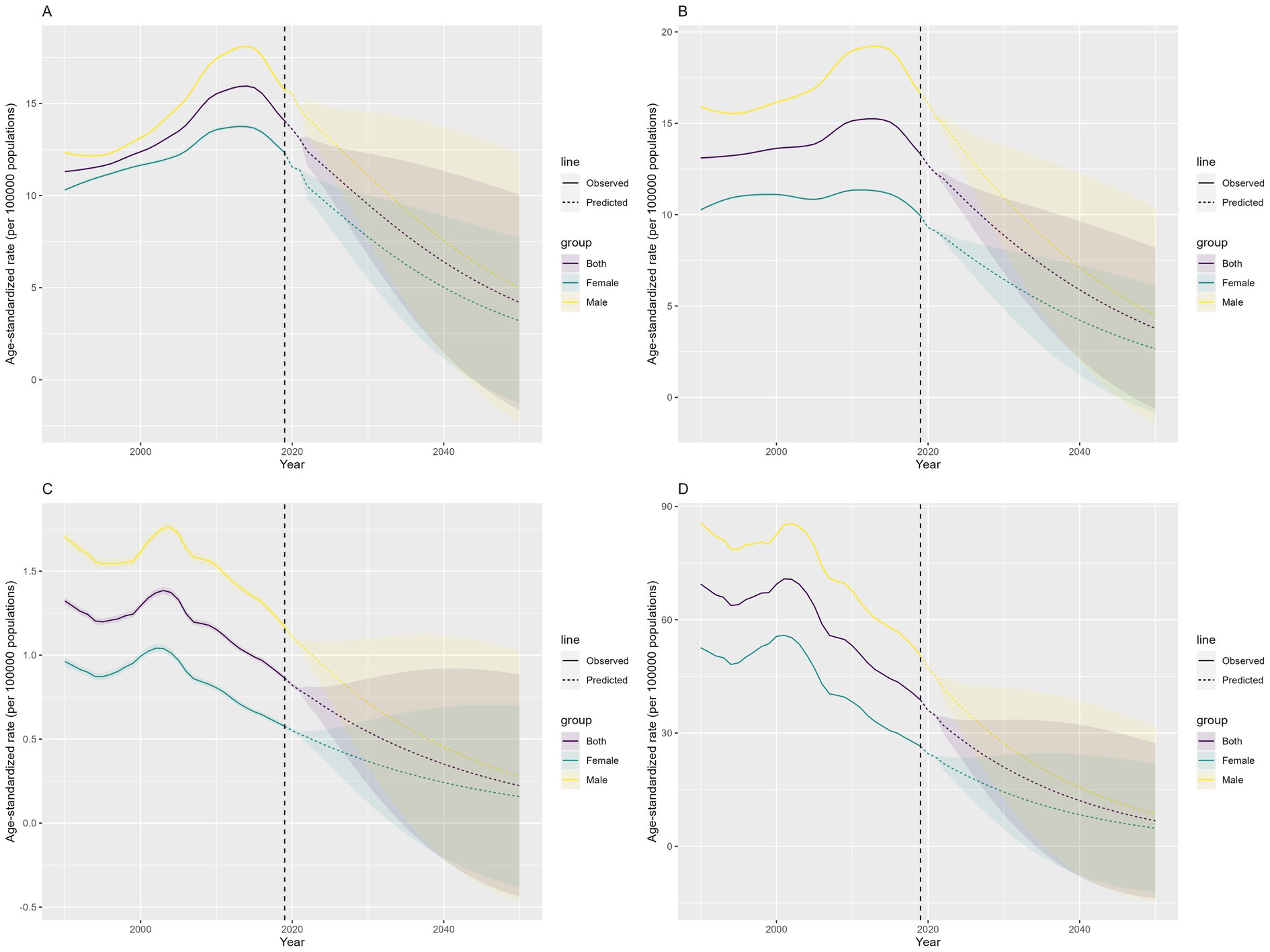 Four line graphs labeled A, B, C, and D depict age-standardized rates per 100,000 people from 1990 to 2060, showing observed and predicted trends for both genders, males, and females. Vertical dashed lines mark the transition from observed to predicted data around 2020. Graph A shows rates peaking around 2000 and declining to 2060. B displays a similar trend with higher initial values. C starts lower, showing a less steep decline. D exhibits the highest initial rates, decreasing steadily. Shaded areas reflect confidence intervals for predictions.