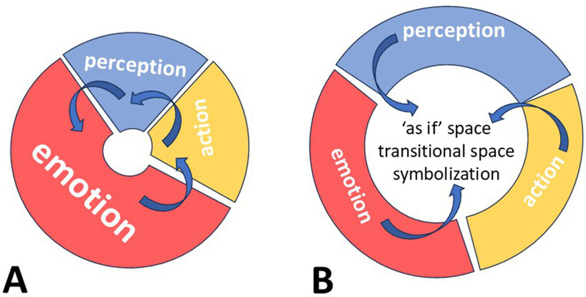 Diagram comparing two circular models labeled A and B. Both models have three sections: red for "emotion," blue for "perception," and yellow for "action," connected by arrows. Model A shows direct connections among sections. Model B includes the terms "as if" space, transitional space, and symbolization at the center.
