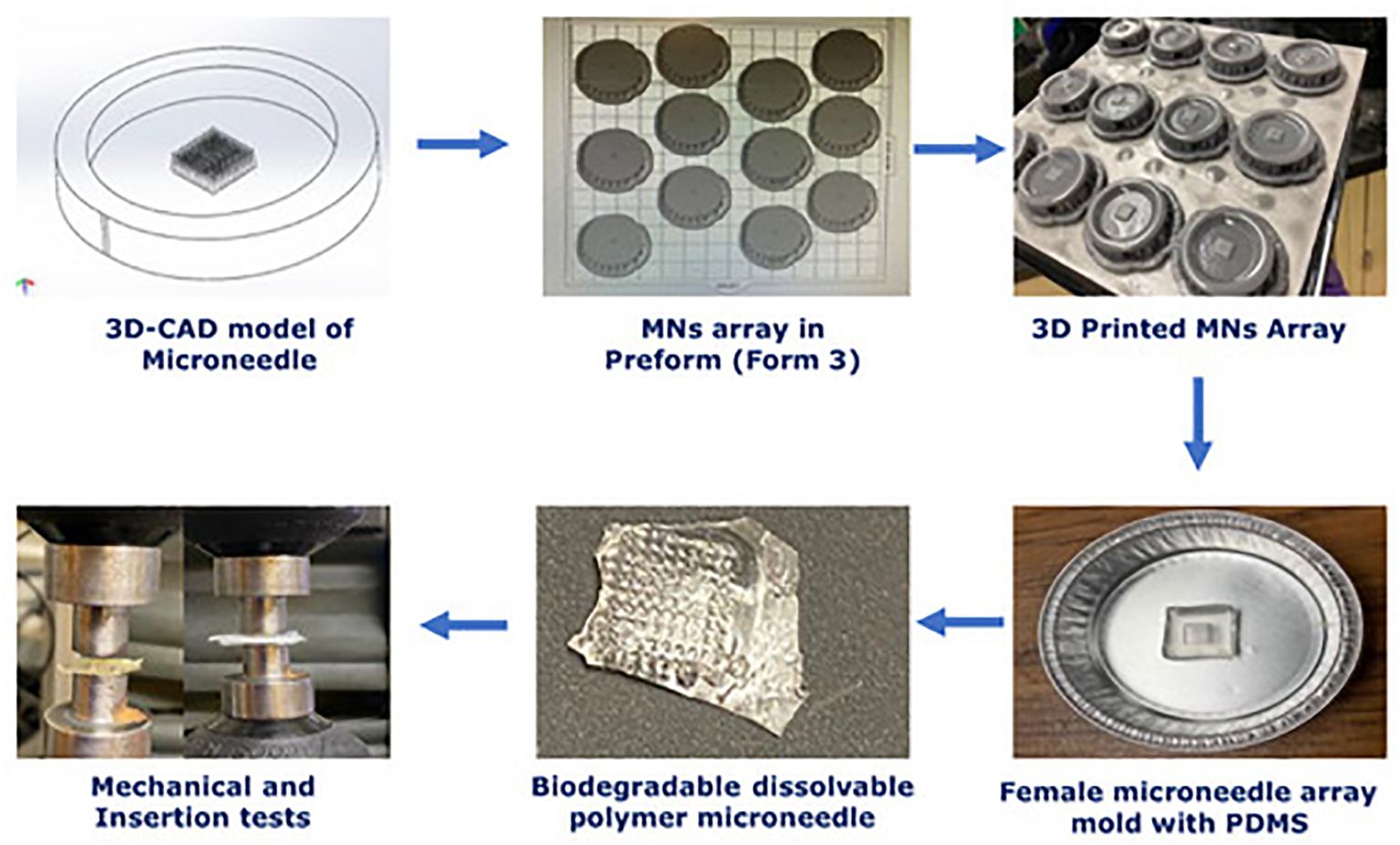 Diagram illustrating the development process of microneedles. A 3D-CAD model leads to an MNs array in a Preform (Form 3), which becomes a 3D printed MNs array. This is used to create a female microneedle array mold with PDMS, forming a biodegradable dissolvable polymer microneedle. The final step includes mechanical and insertion tests.