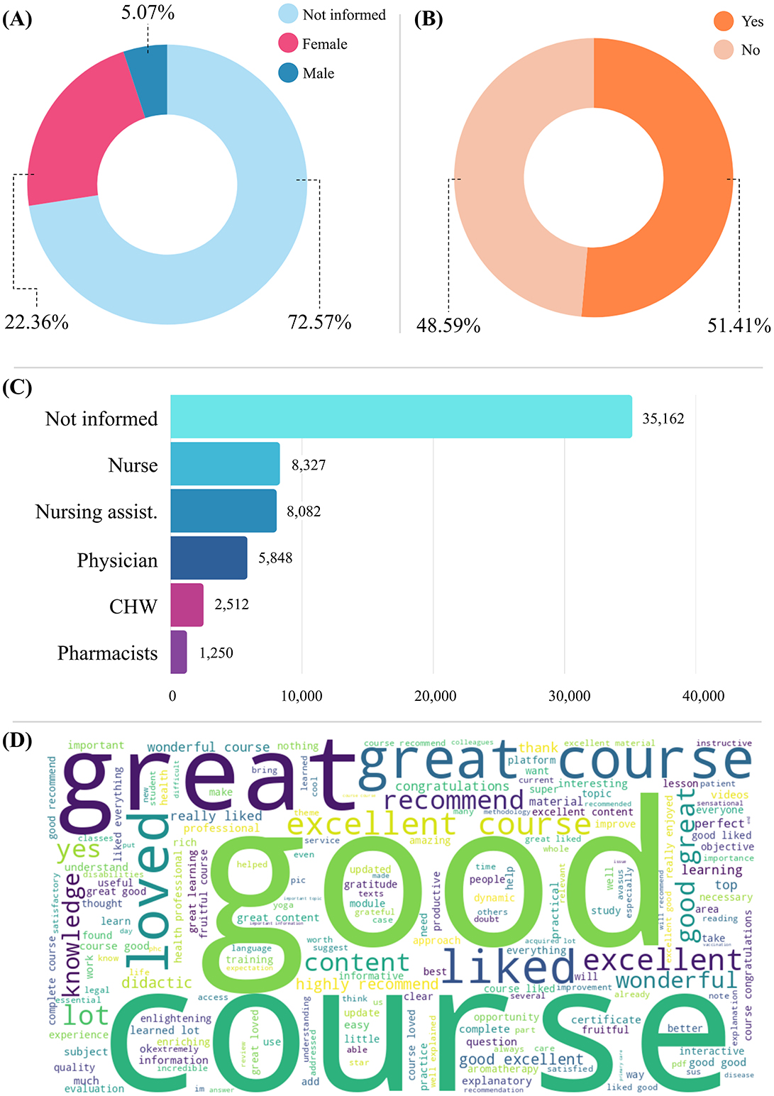 Four-part graphic: (A) Donut chart showing gender information: 72.57% not informed, 22.36% female, 5.07% male. (B) Donut chart with binary responses: 51.41% no, 48.59% yes. (C) Bar graph of occupations, with “Not informed” leading at 35,162, followed by nurses at 8,327. (D) Word cloud highlighting “great,” “good,” and “course” as the most prominent words.