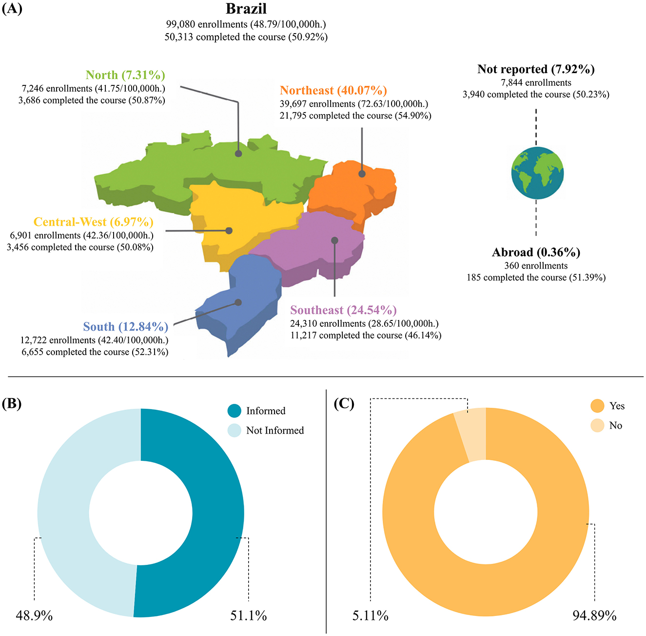 Map and charts depicting Brazilian enrollment data. Part A shows enrollment and completion percentages by region, with Northeast having the highest enrollment. Part B is a donut chart showing 48.9% informed and 51.1% not informed. Part C is a donut chart showing a majority of 94.89% with “No” responses and 5.11% with “Yes.”