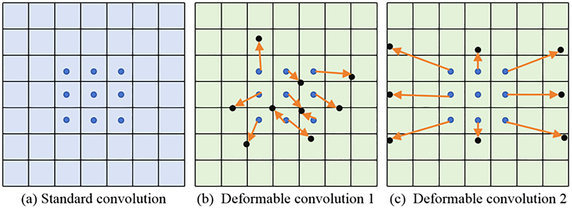 Three-panel diagram showing grid-based diffusion. Panel (a) has nine blue dots in the center. Panel (b) shows orange arrows pointing from black dots in various directions toward blue dots. Panel (c) displays consistent outward orange arrows from blue to black dots.
