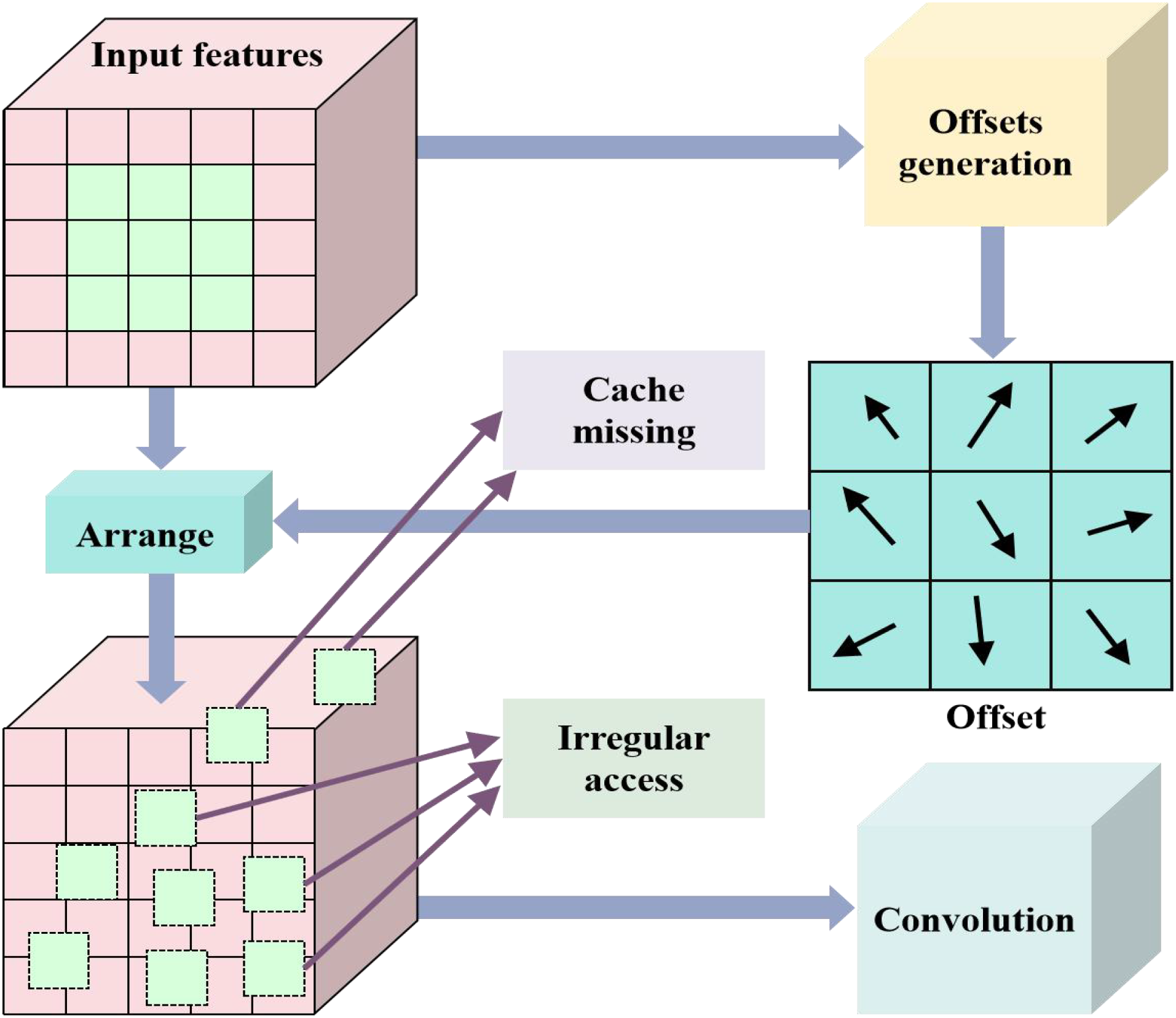 Diagram illustrating a data flow for convolution operations. It starts with “Input features,” which branch into an “Arrange” process causing “Cache missing” and “Irregular access.” The process links to “Offsets generation” and “Offset” adjustment, depicted with directional arrows. Final output is “Convolution."